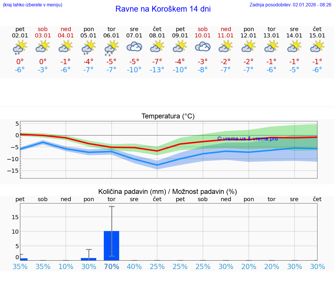 VREME 15 DNI  Ravne na Koroškem