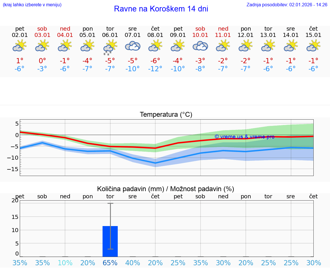 VREME 15 DNI  Ravne na Koroškem