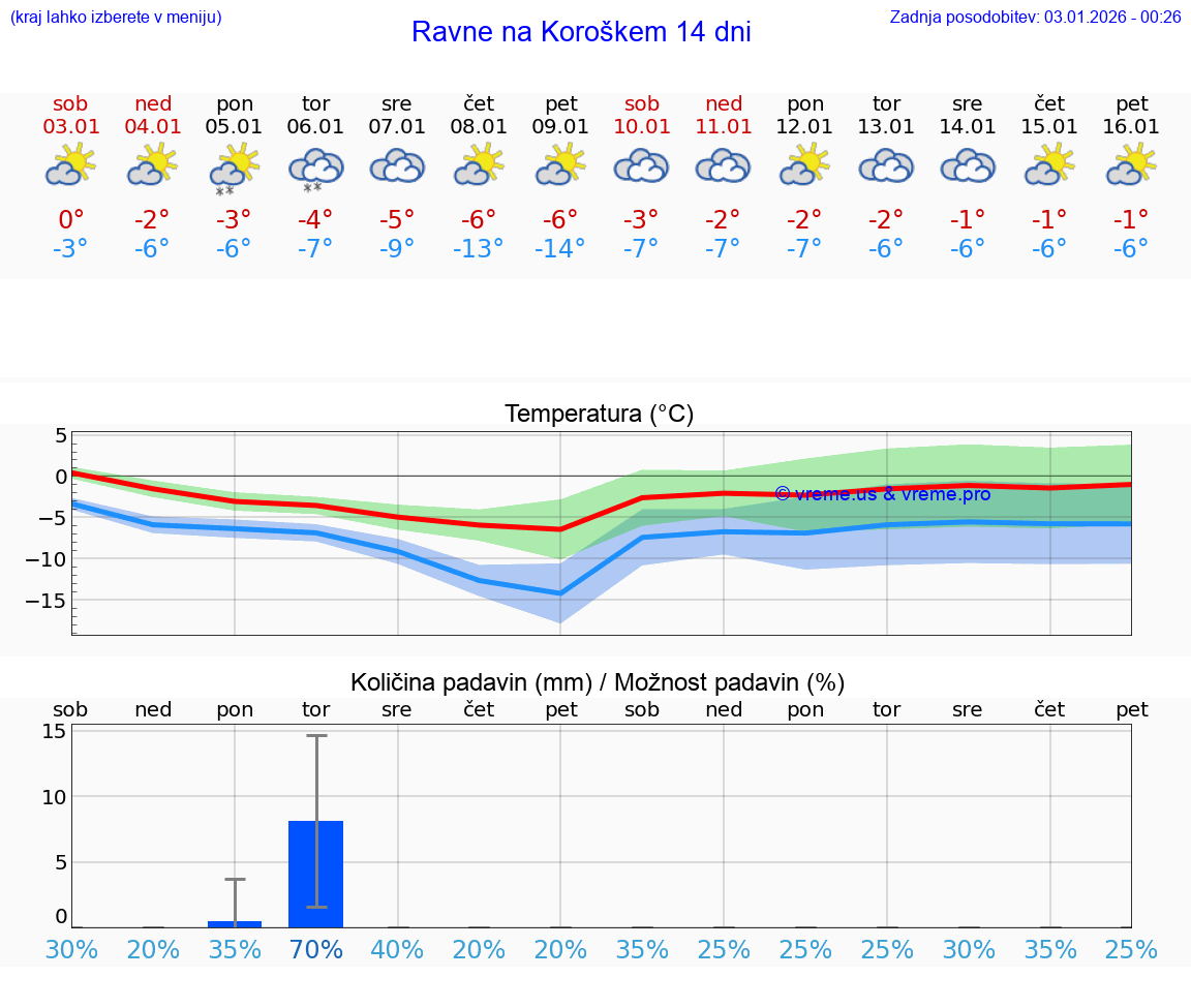 VREME 15 DNI  Ravne na Koroškem