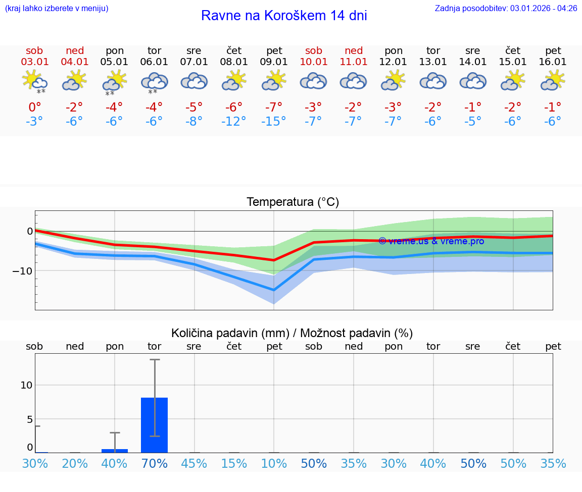 VREME 15 DNI  Ravne na Koroškem