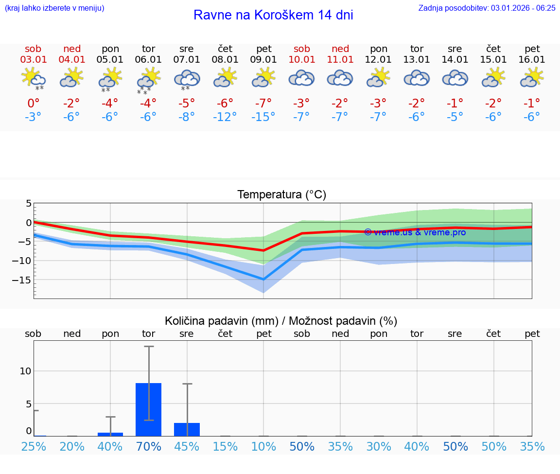 VREME 15 DNI  Ravne na Koroškem