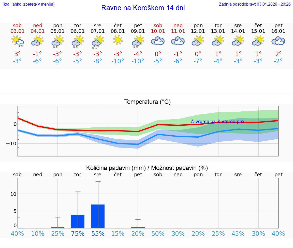 VREME 15 DNI  Ravne na Koroškem