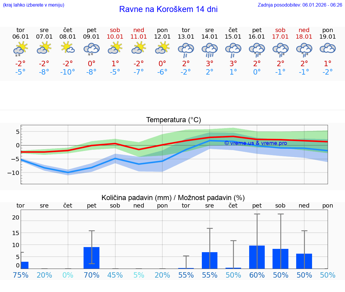 VREME 15 DNI  Ravne na Koroškem