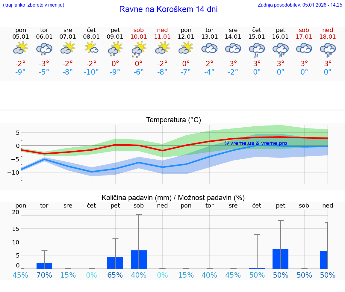 VREME 25 DNI  Ravne na Koroškem