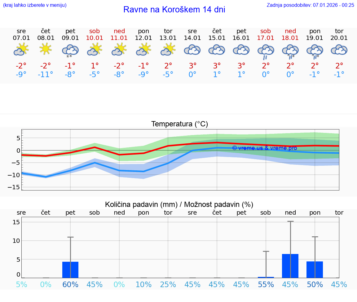 VREME 15 DNI  Ravne na Koroškem