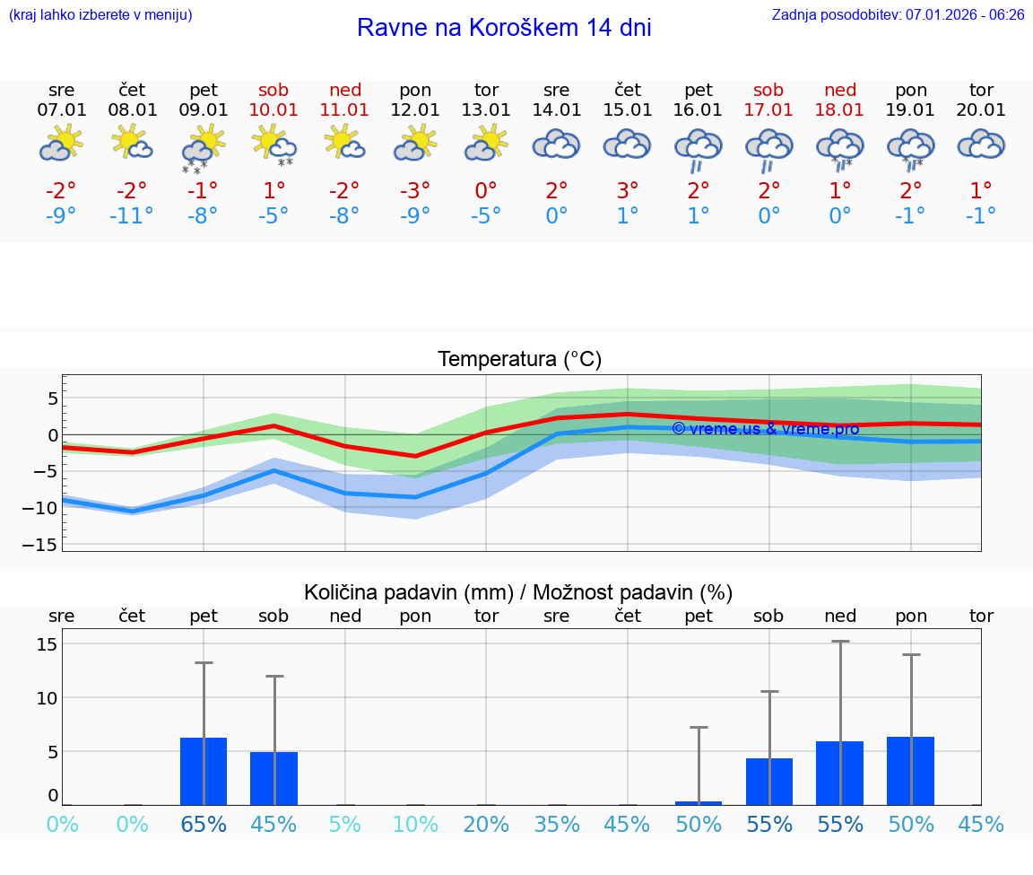 VREME 25 DNI  Ravne na Koroškem