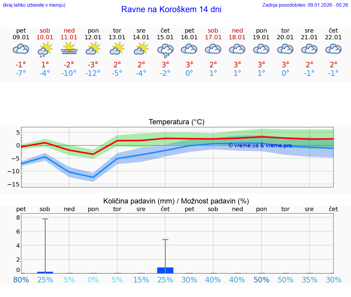 VREME 15 DNI  Ravne na Koroškem