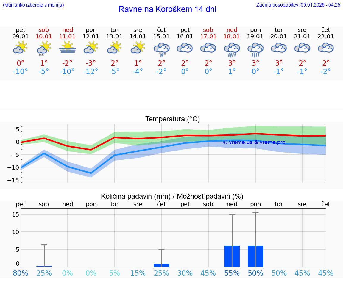 VREME 25 DNI  Ravne na Koroškem