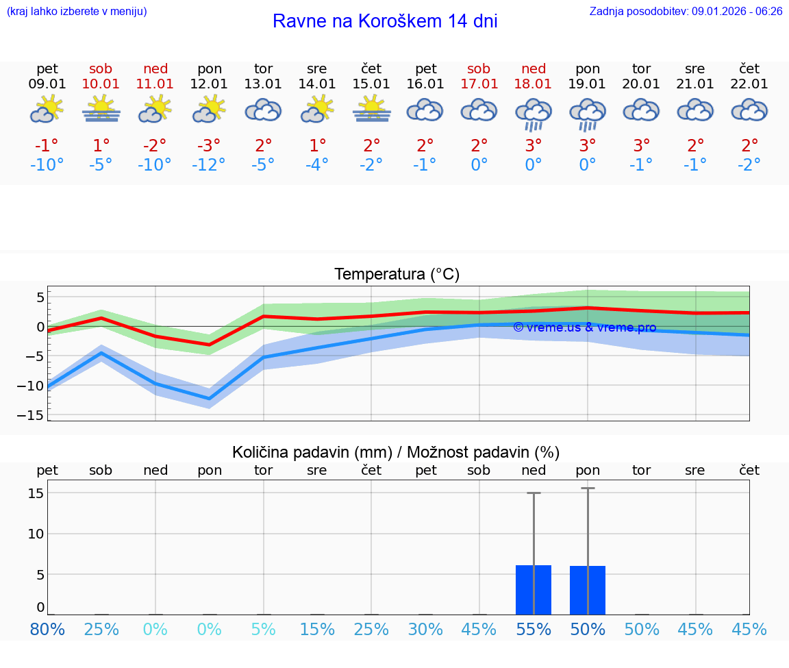 VREME 15 DNI  Ravne na Koroškem