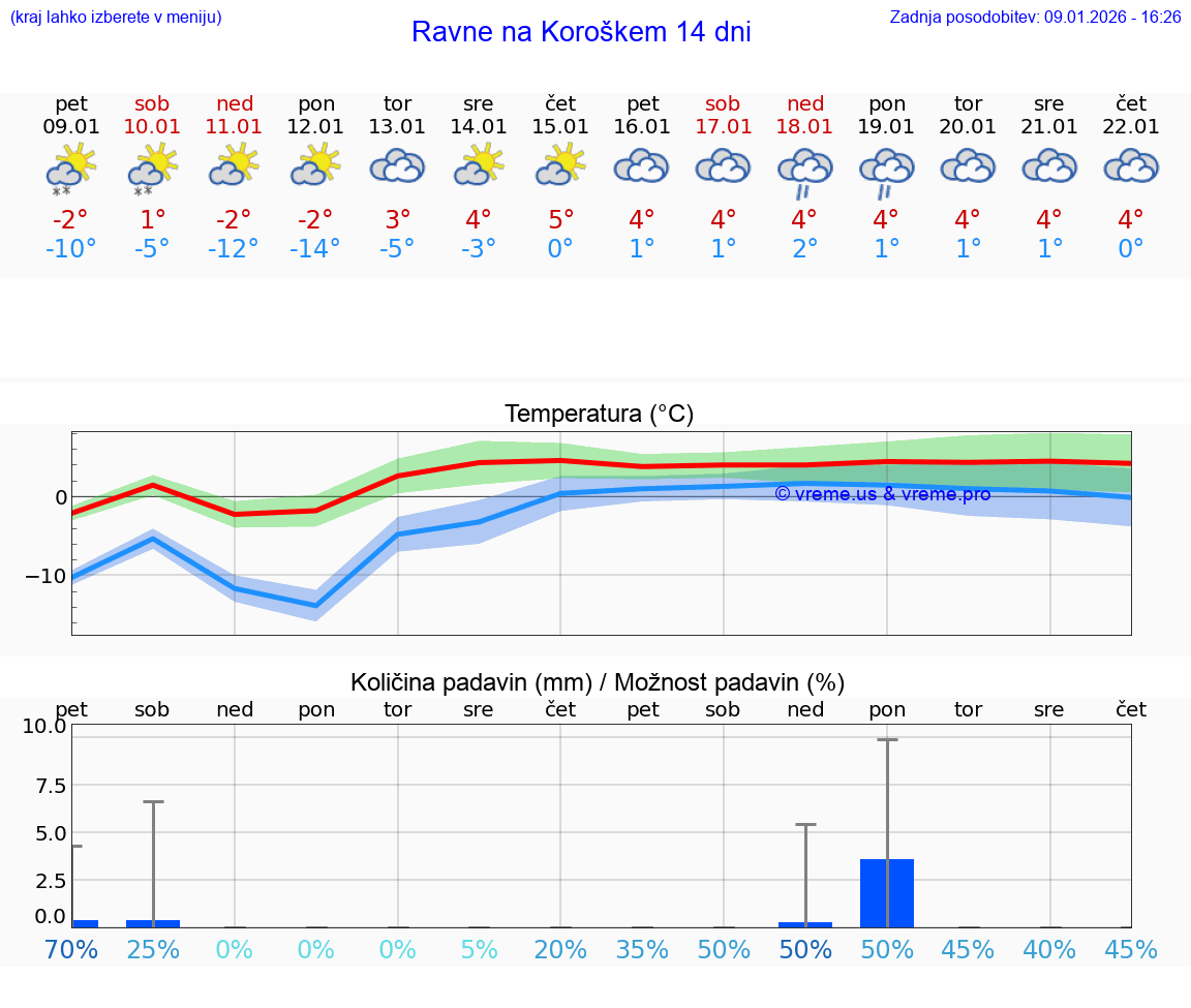 VREME 25 DNI  Ravne na Koroškem
