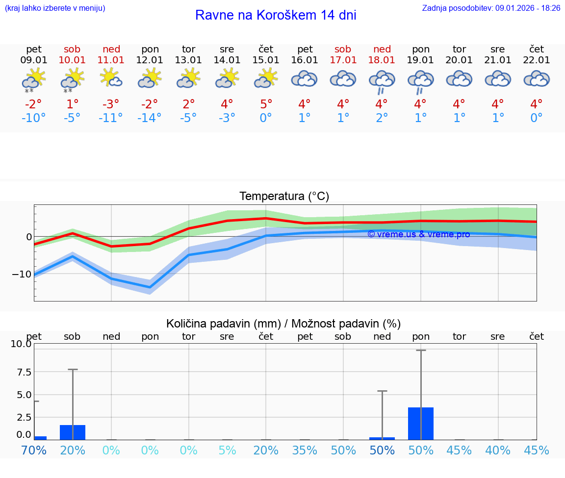 VREME 15 DNI  Ravne na Koroškem