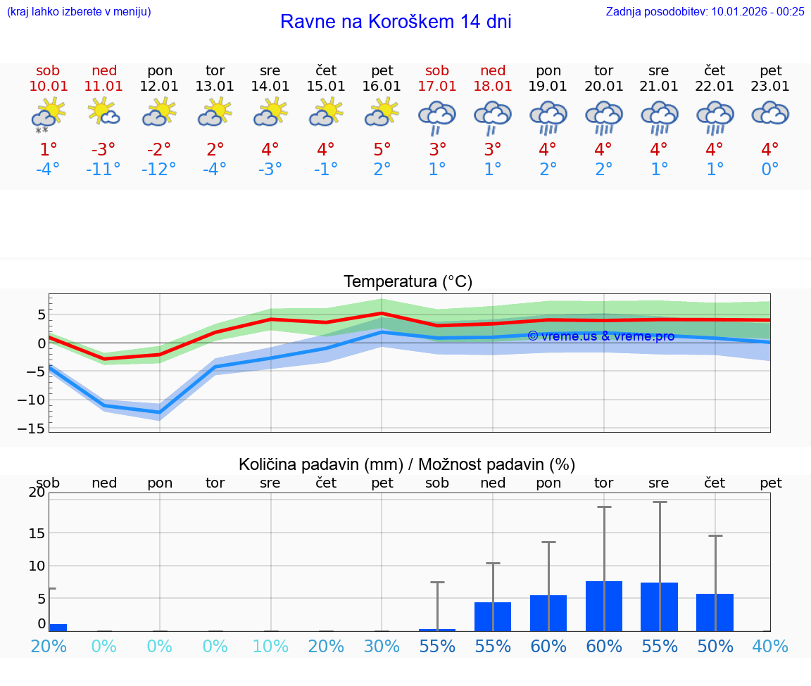 VREME 25 DNI  Ravne na Koroškem