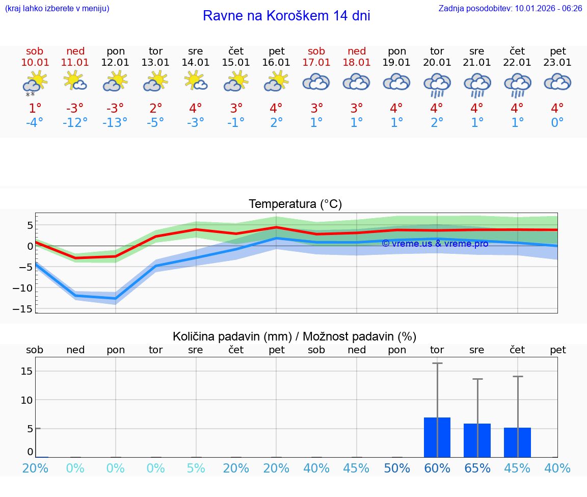 VREME 15 DNI  Ravne na Koroškem