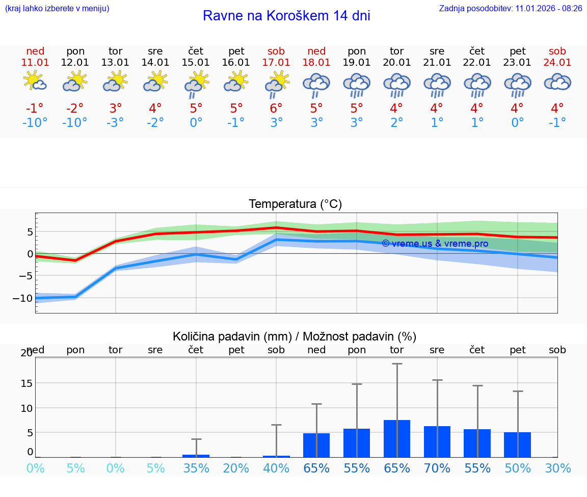 VREME 15 DNI  Ravne na Koroškem