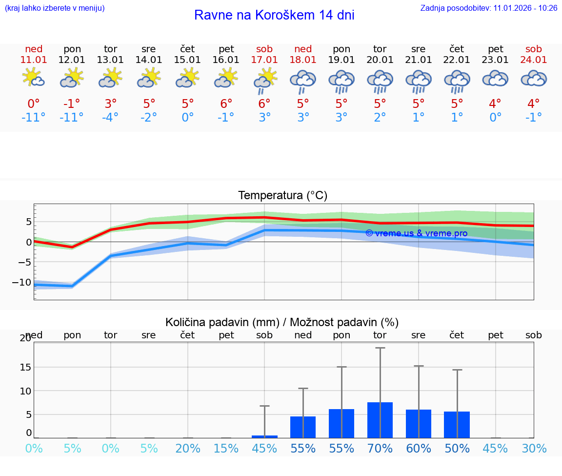 VREME 15 DNI  Ravne na Koroškem