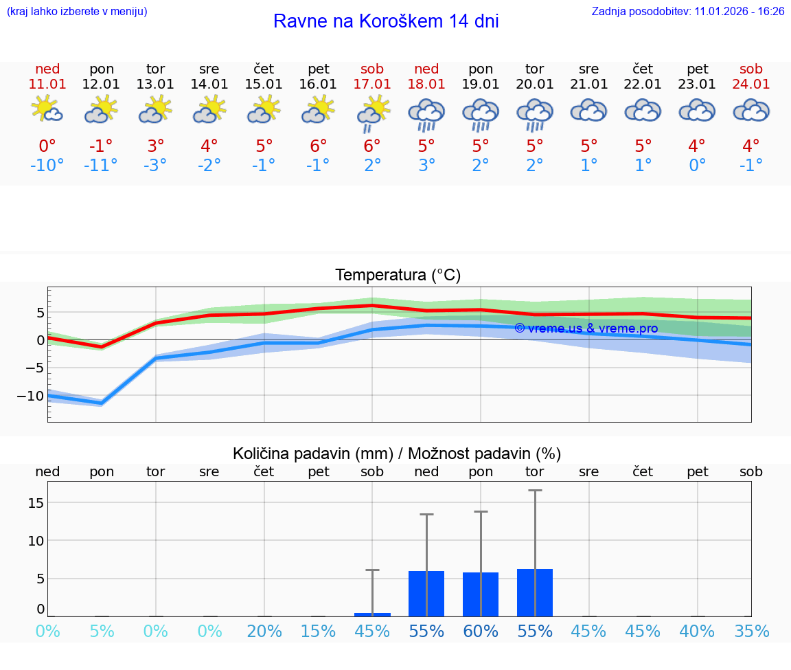 VREME 15 DNI  Ravne na Koroškem