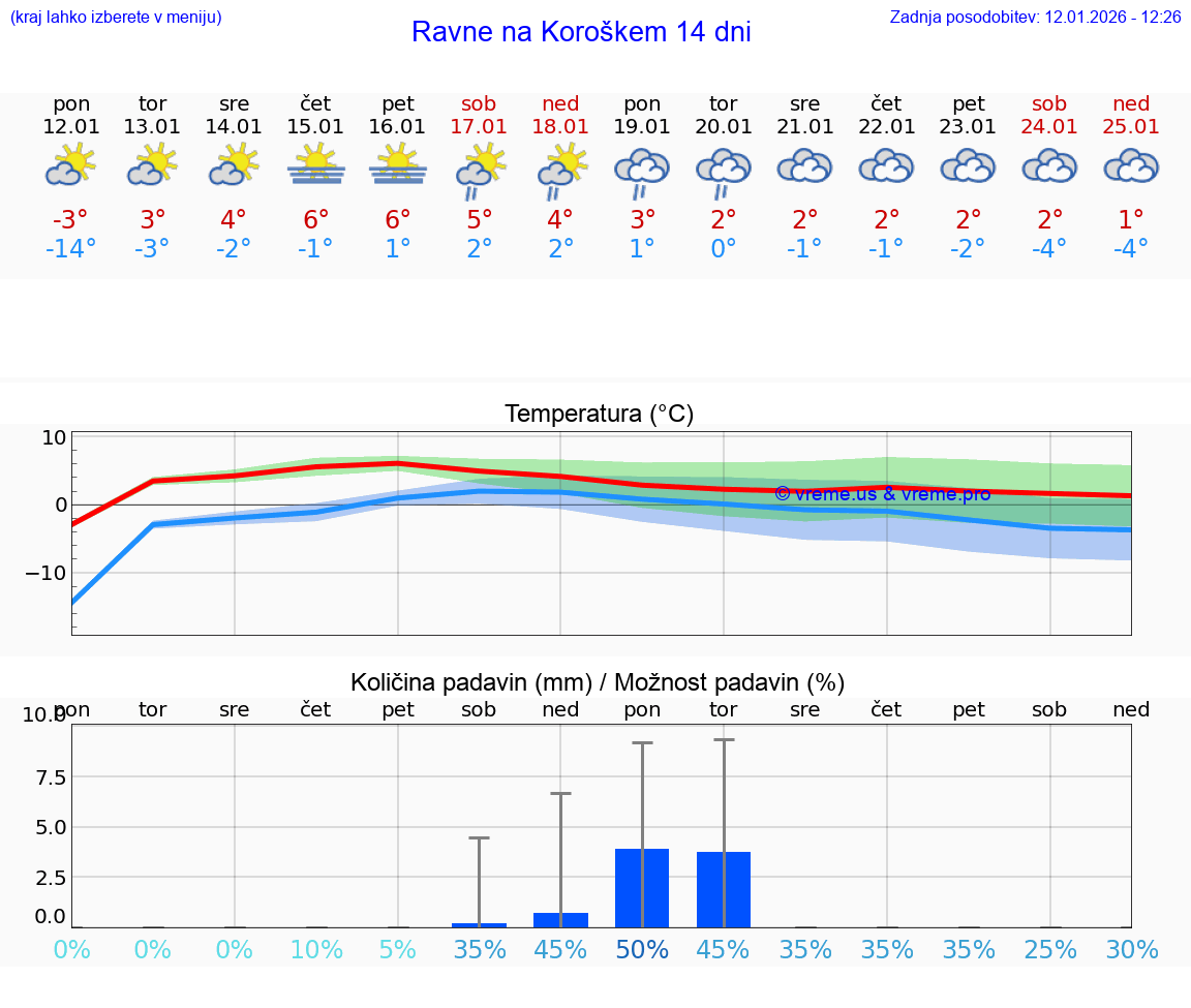 VREME 25 DNI  Ravne na Koroškem