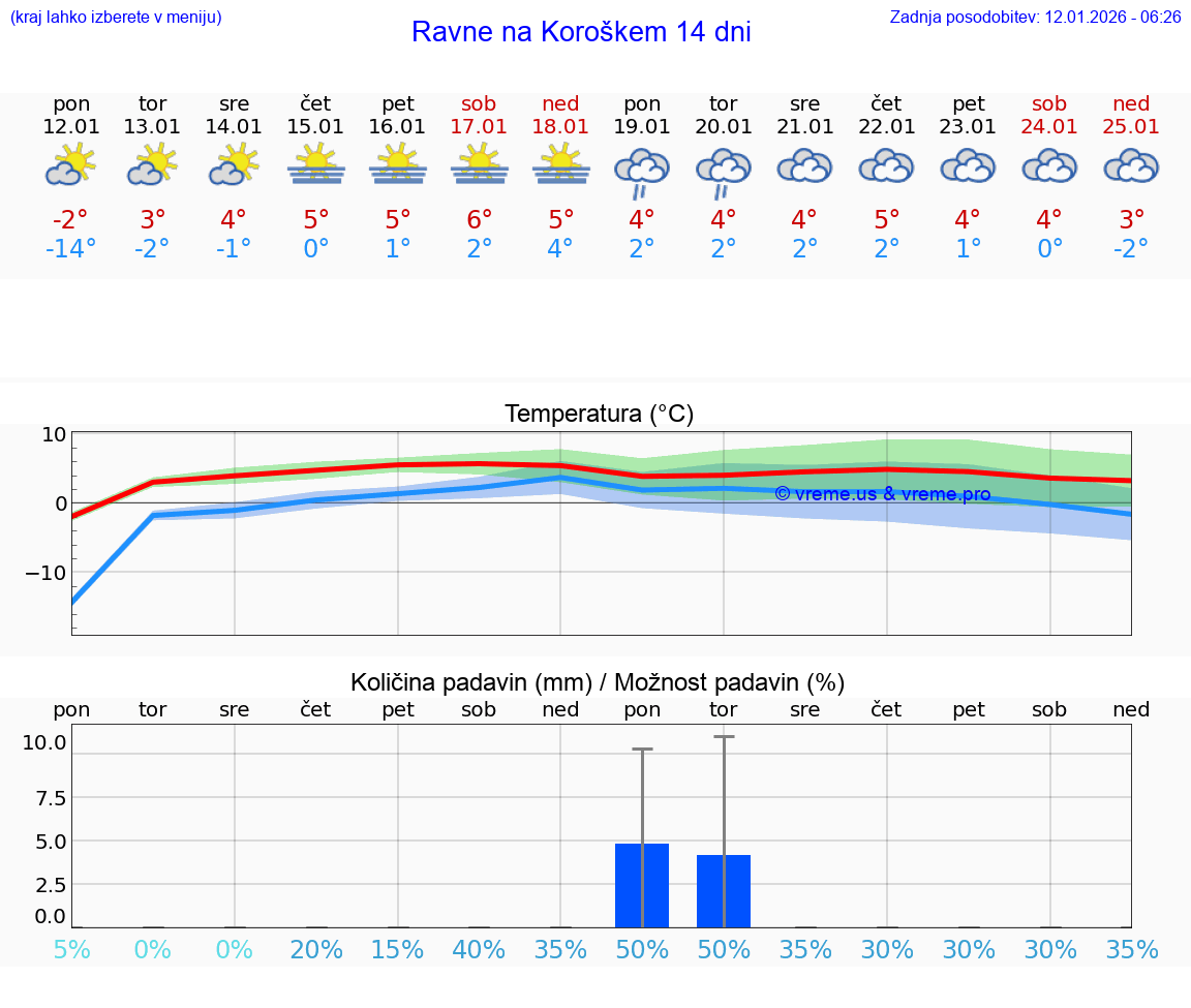 VREME 25 DNI  Ravne na Koroškem