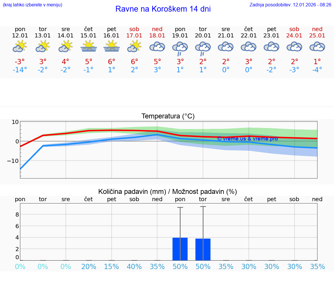 VREME 15 DNI  Ravne na Koroškem