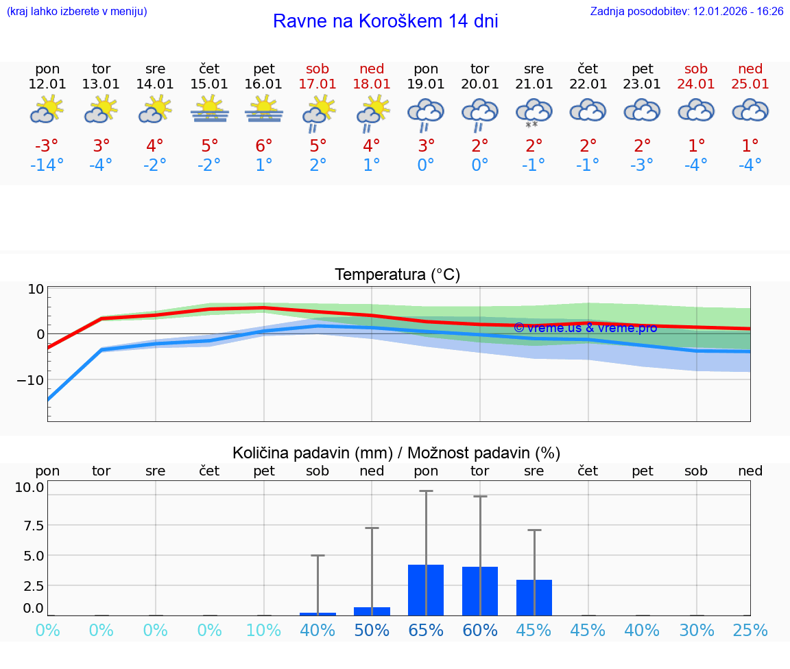 VREME 15 DNI  Ravne na Koroškem