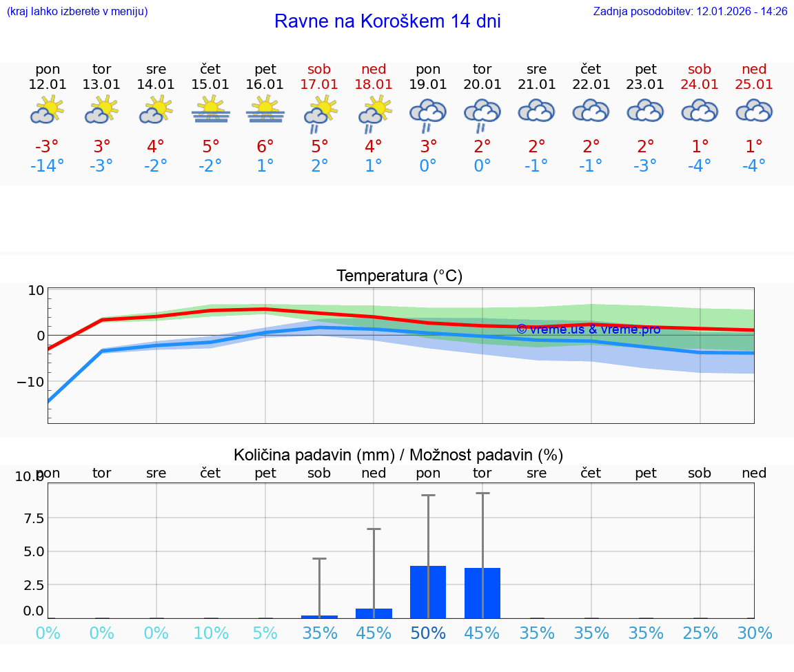 VREME 15 DNI  Ravne na Koroškem