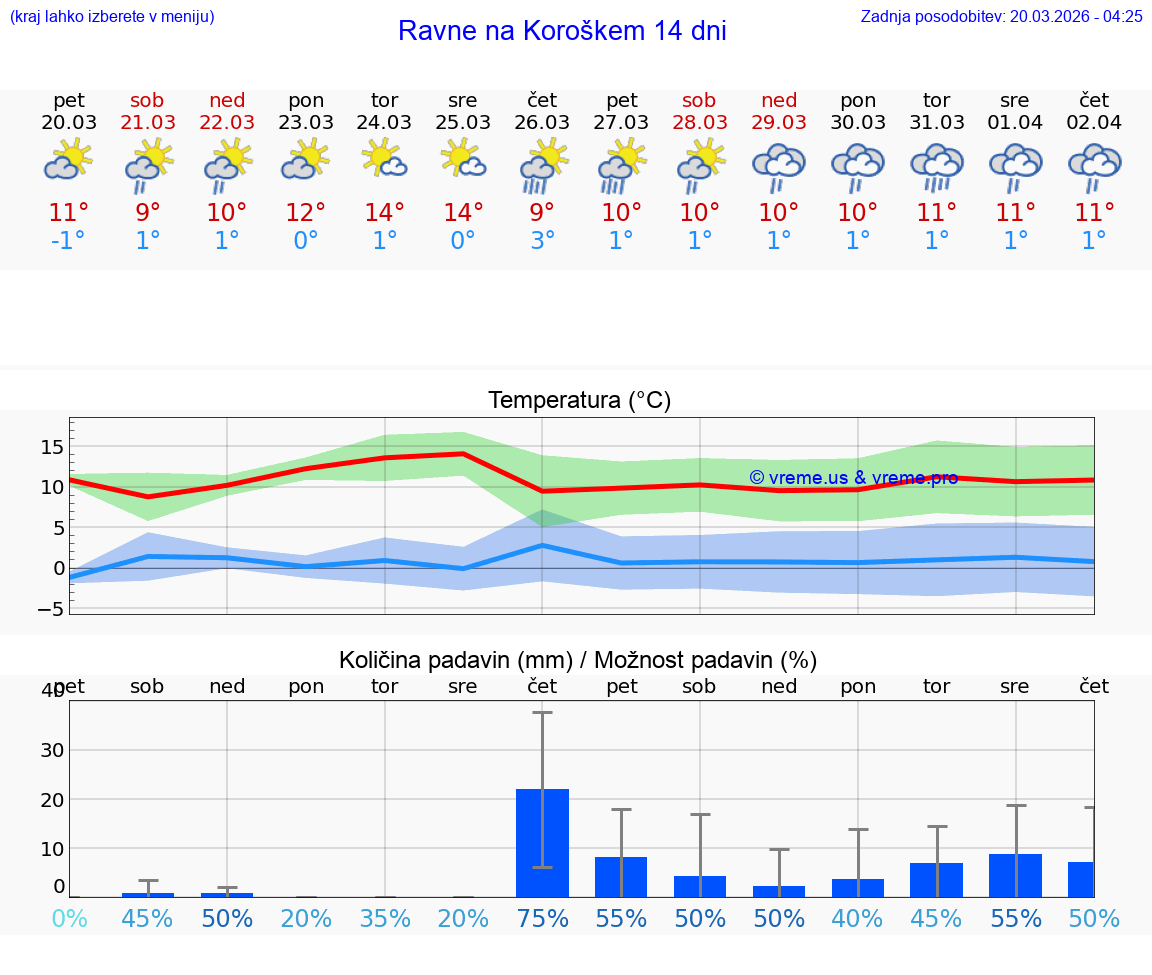 VREME 25 DNI  Ravne na Koroškem