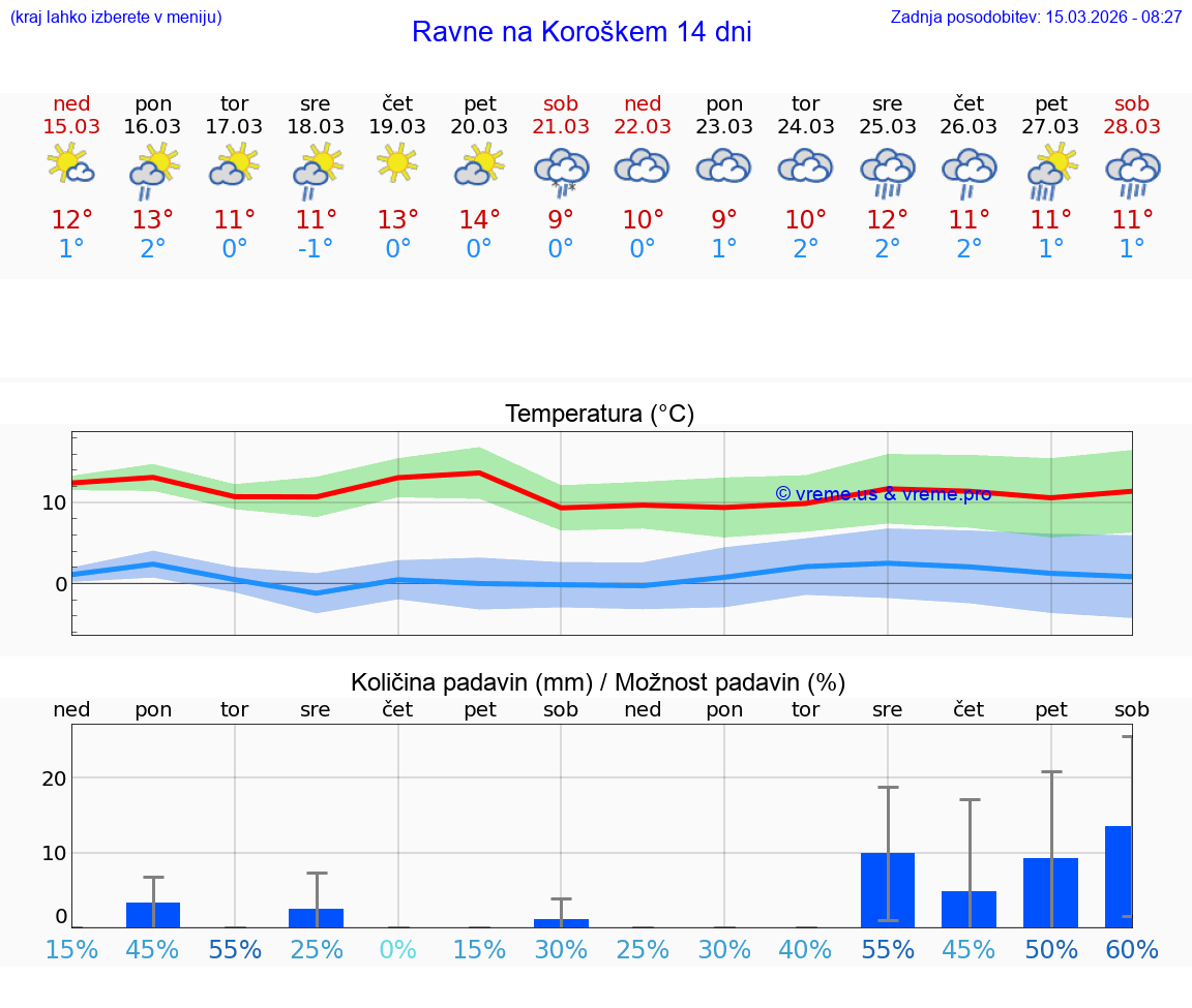 VREME 25 DNI  Ravne na Koroškem