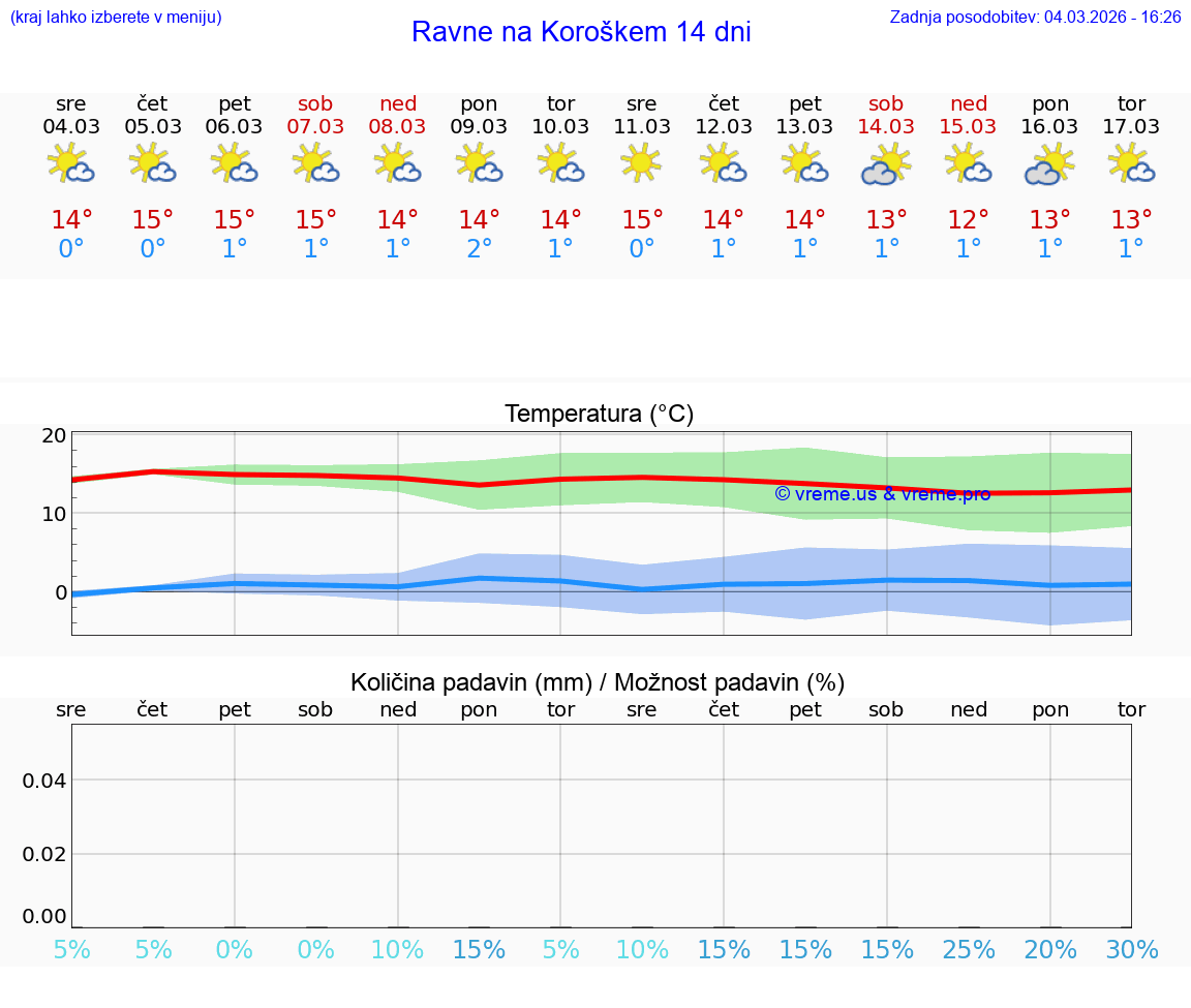 VREME 25 DNI  Ravne na Koroškem
