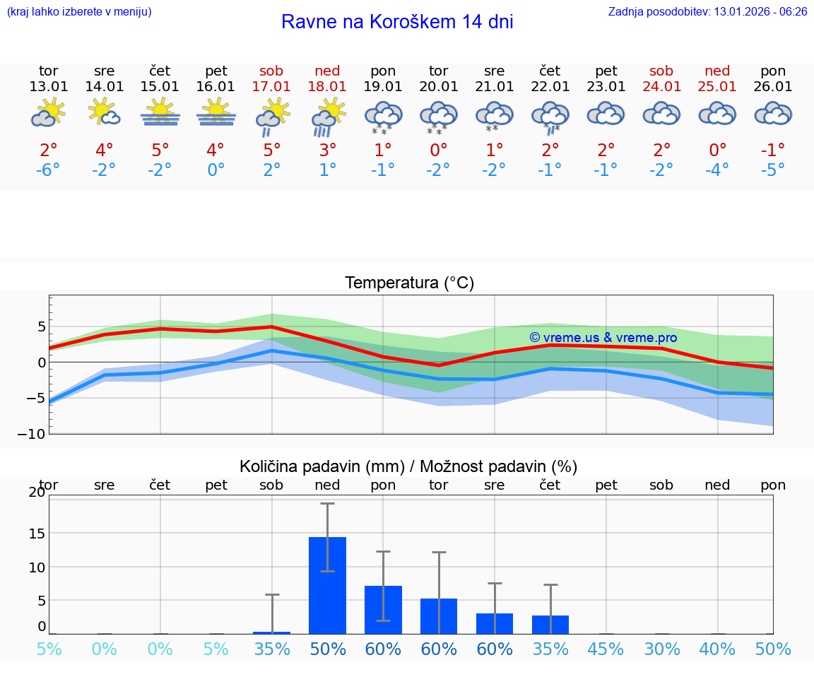 VREME 15 DNI  Ravne na Koroškem