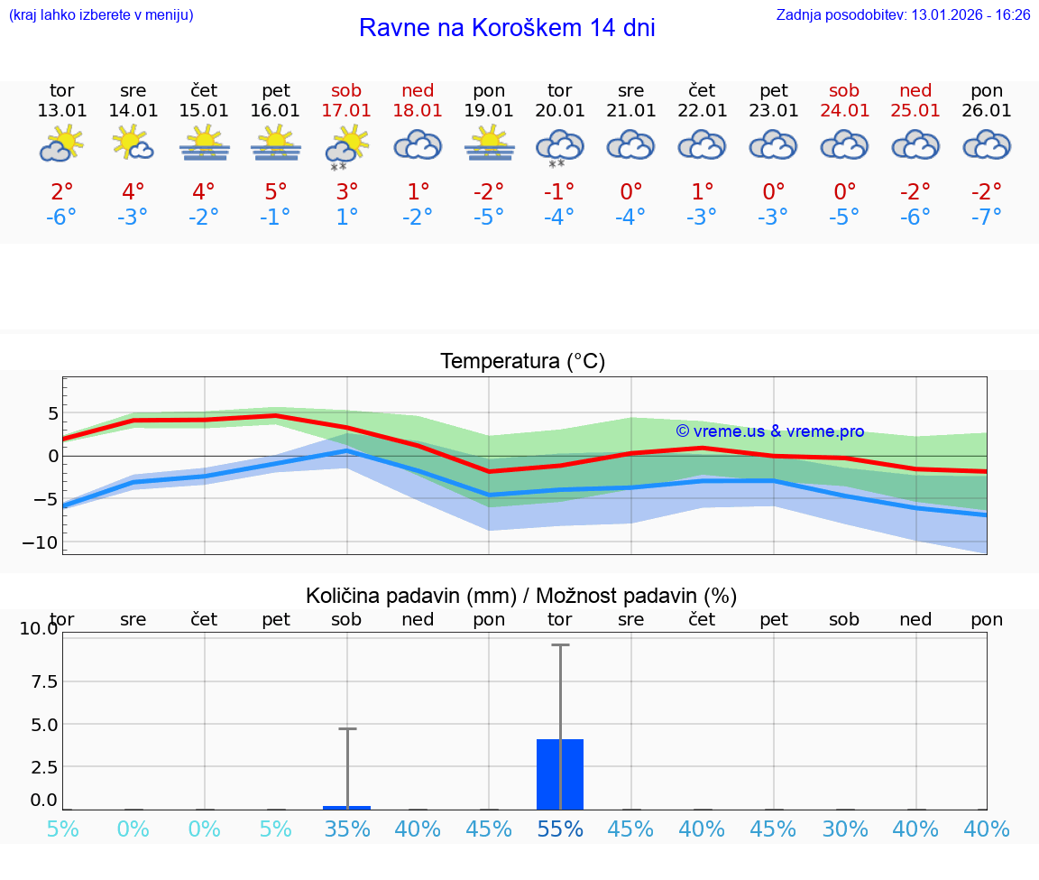 VREME 25 DNI  Ravne na Koroškem