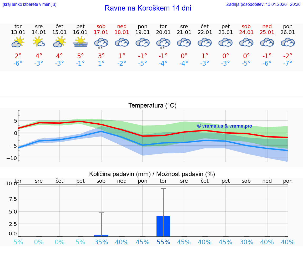 VREME 25 DNI  Ravne na Koroškem