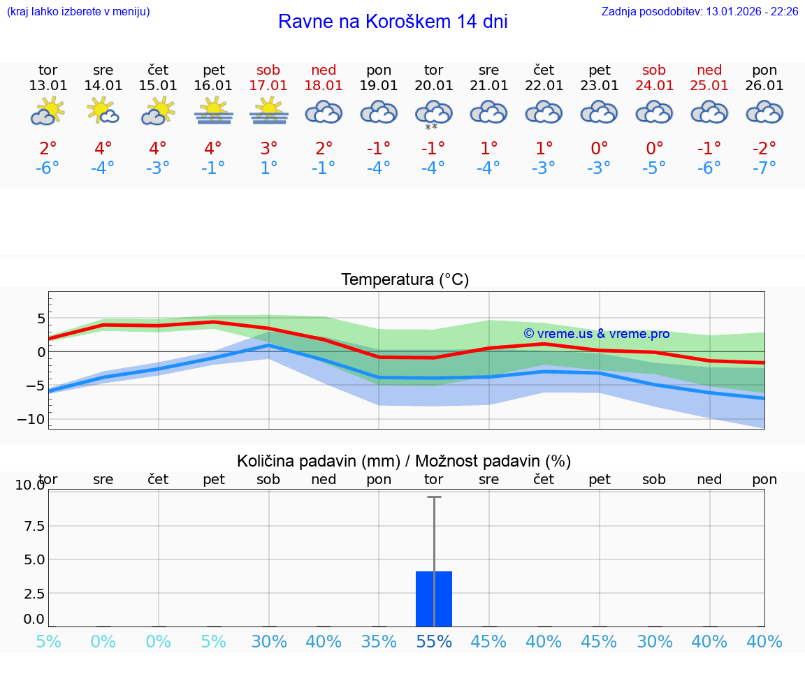 VREME 15 DNI  Ravne na Koroškem