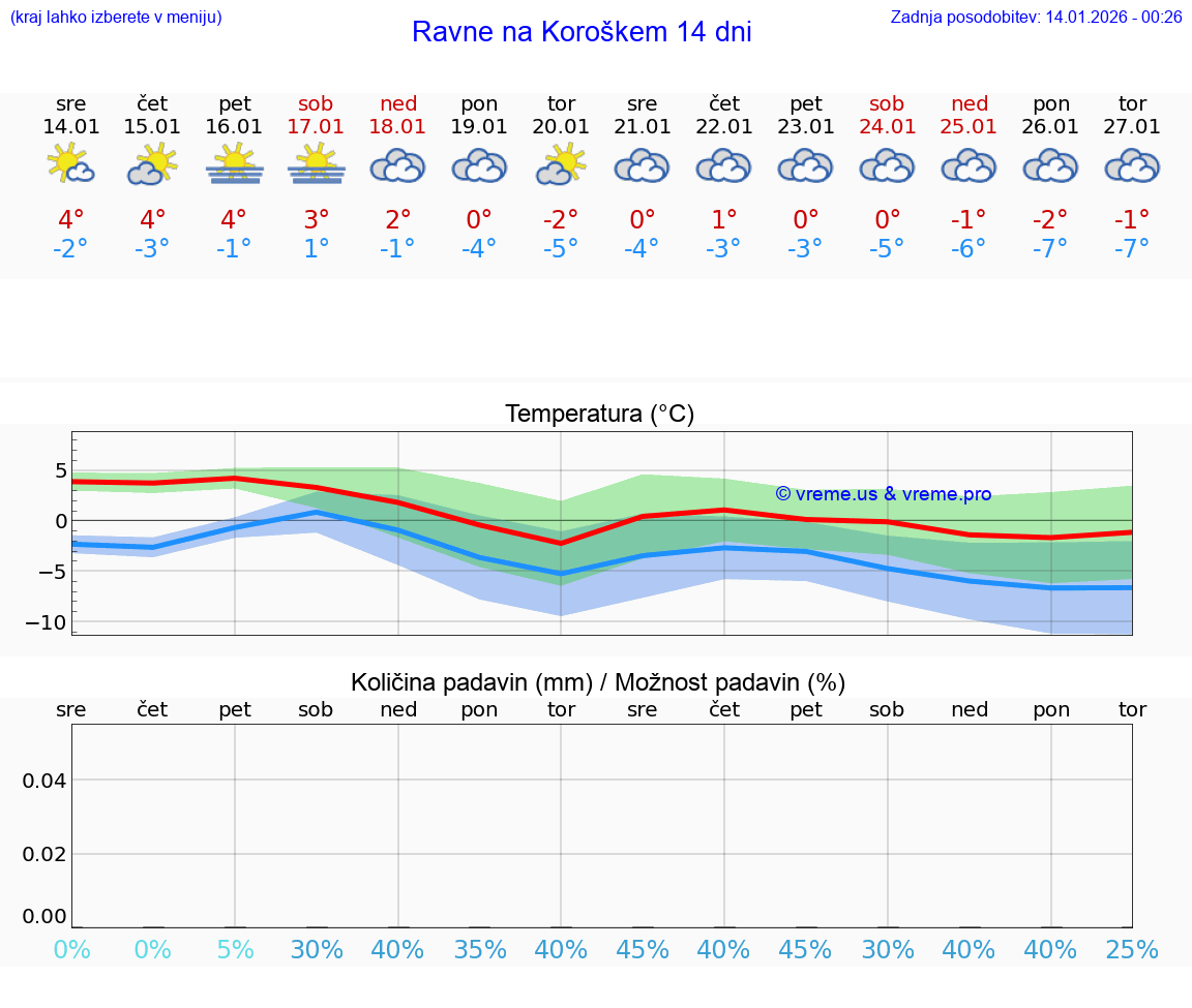VREME 15 DNI  Ravne na Koroškem