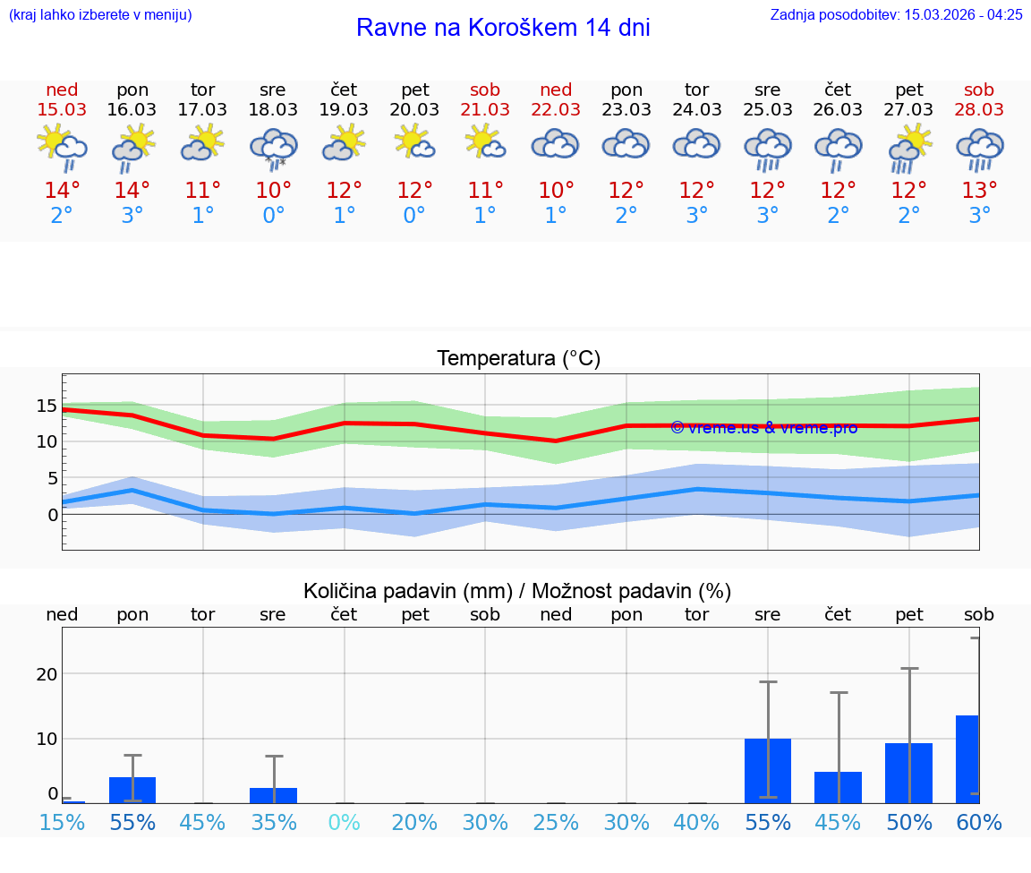 VREME 25 DNI  Ravne na Koroškem