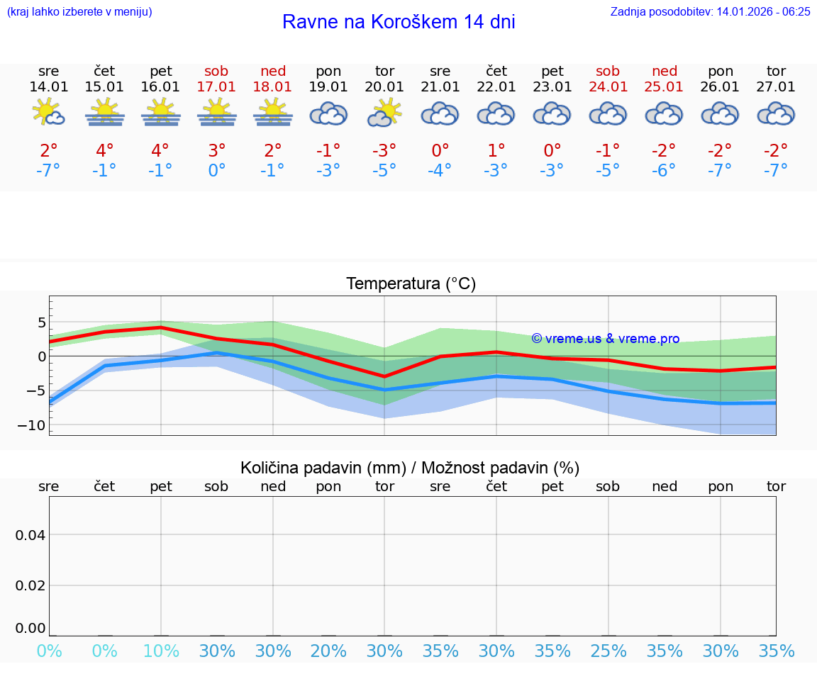 VREME 15 DNI  Ravne na Koroškem