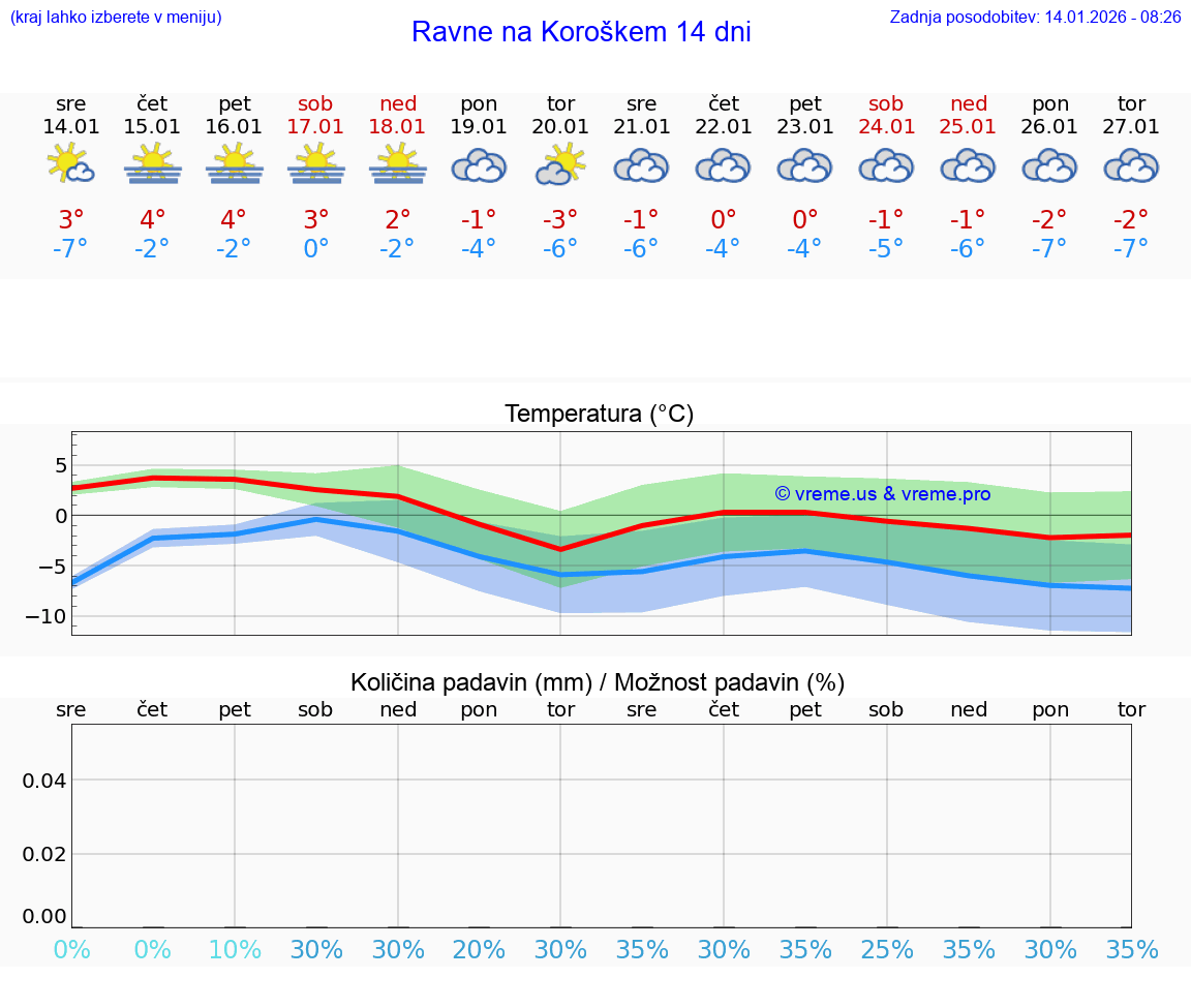 VREME 15 DNI  Ravne na Koroškem