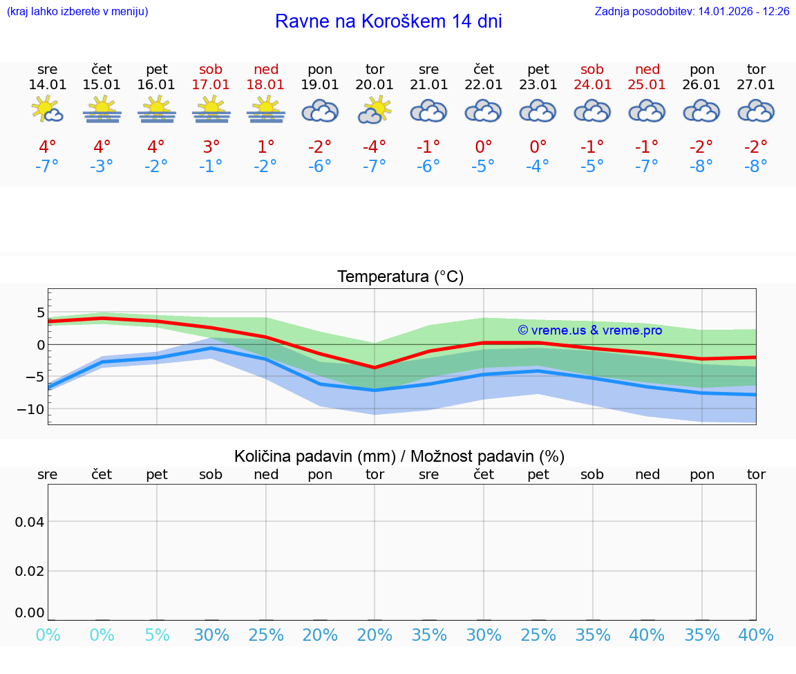 VREME 15 DNI  Ravne na Koroškem