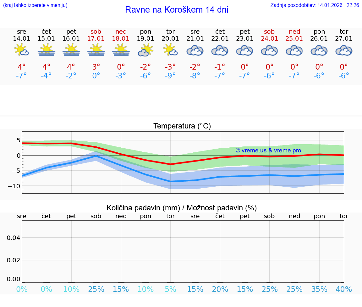 VREME 15 DNI  Ravne na Koroškem