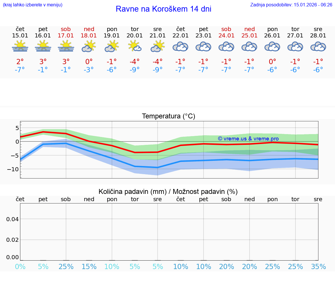 VREME 15 DNI  Ravne na Koroškem
