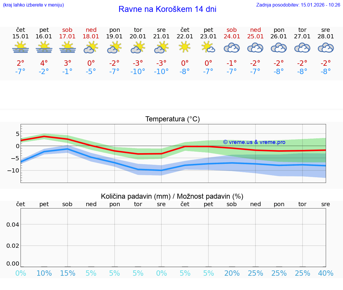 VREME 15 DNI  Ravne na Koroškem