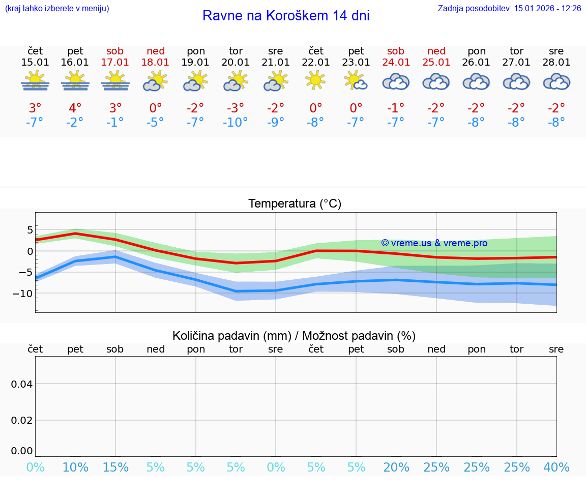 VREME 15 DNI  Ravne na Koroškem