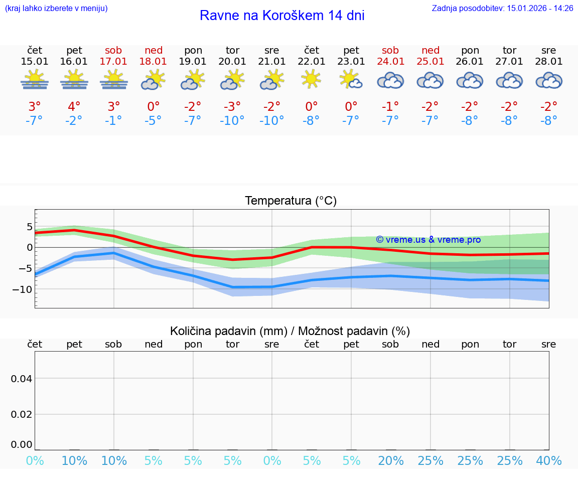 VREME 15 DNI  Ravne na Koroškem