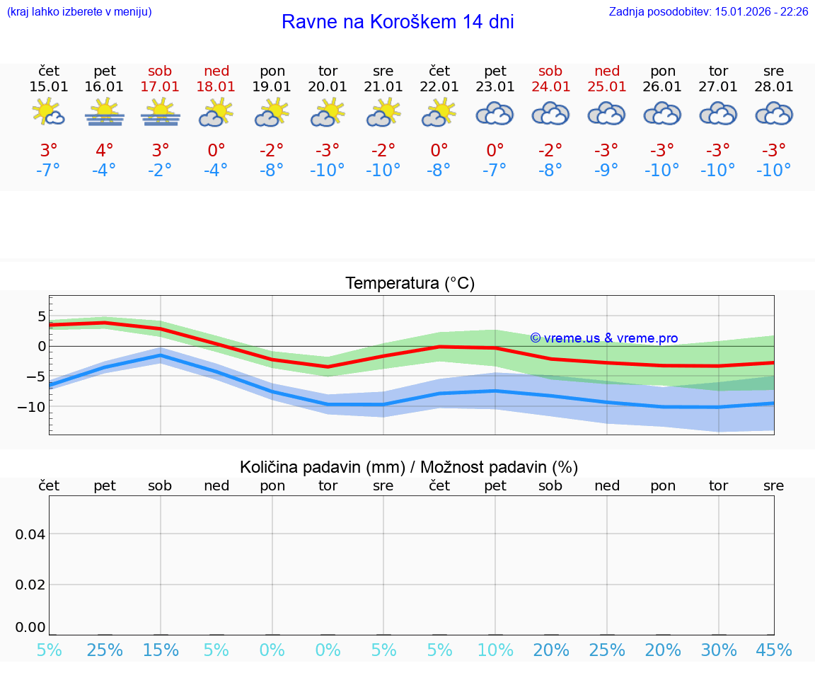 VREME 25 DNI  Ravne na Koroškem