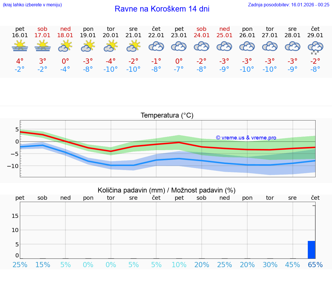VREME 15 DNI  Ravne na Koroškem
