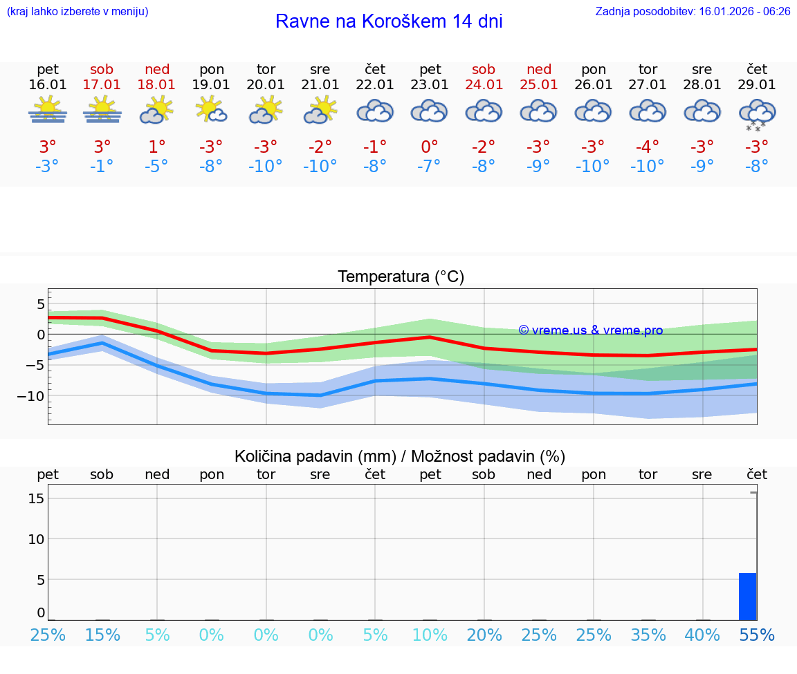VREME 25 DNI  Ravne na Koroškem