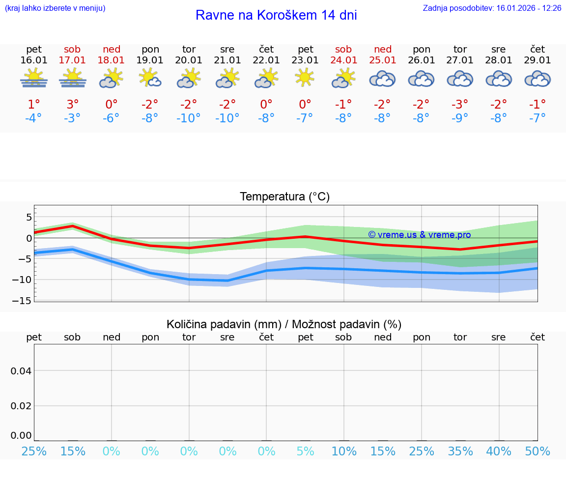 VREME 25 DNI  Ravne na Koroškem