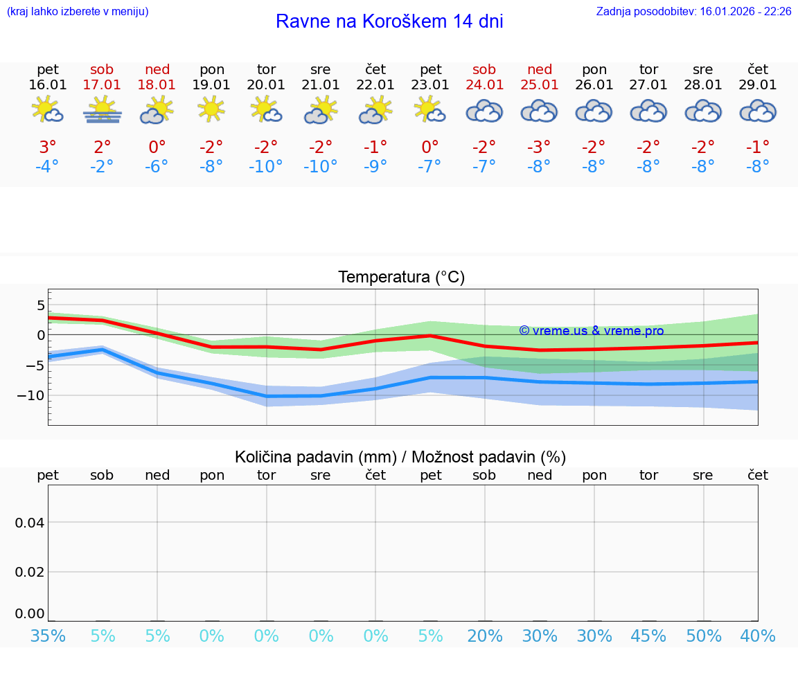 VREME 15 DNI  Ravne na Koroškem