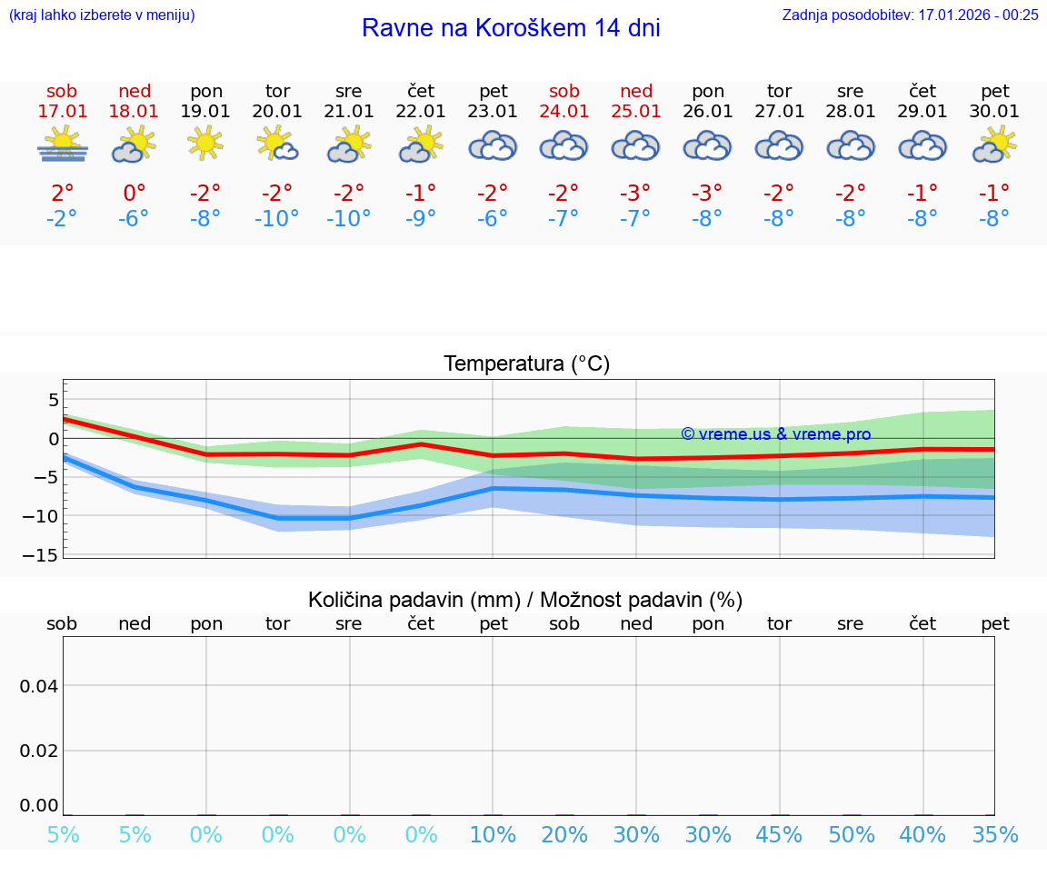 VREME 25 DNI  Ravne na Koroškem