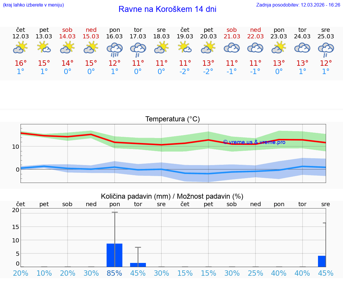 VREME 25 DNI  Ravne na Koroškem