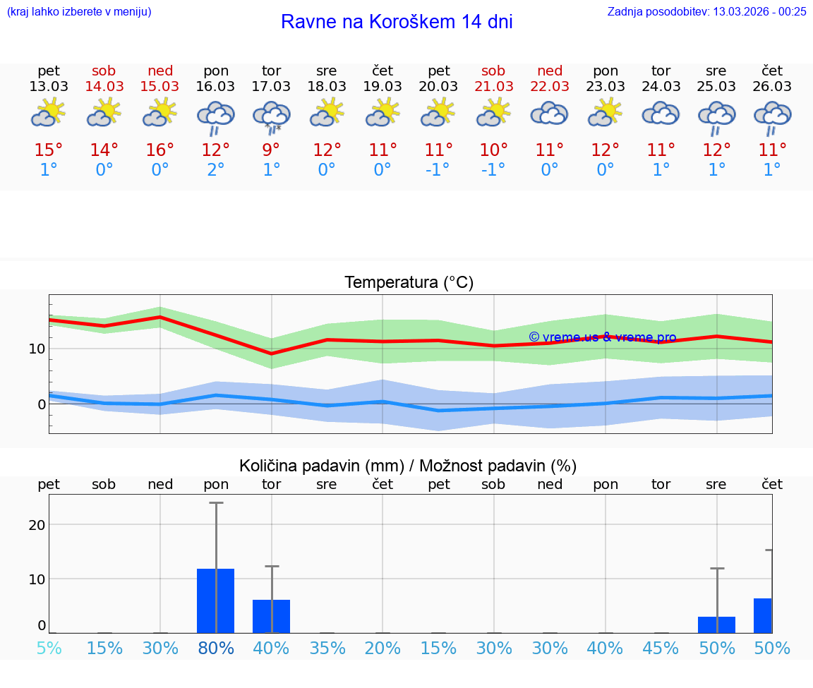 VREME 25 DNI  Ravne na Koroškem